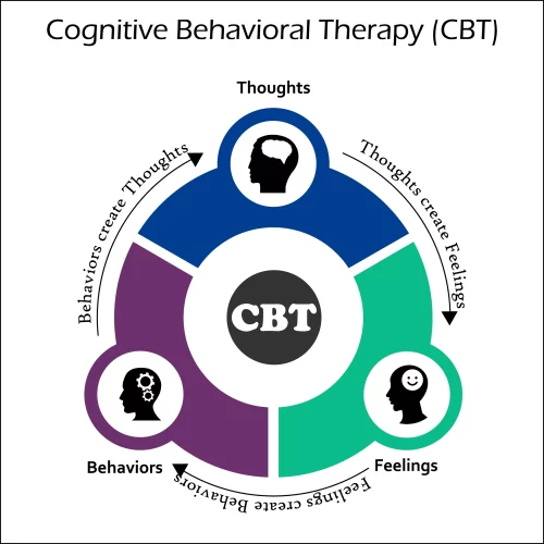 Cognitive behavioral therapy is an evidence-based method founded on the belief our thoughts, feelings, and behaviors are interconnected, and by working to alter negative or distorted thinking patterns, participants can notice positive mood and thought changes.